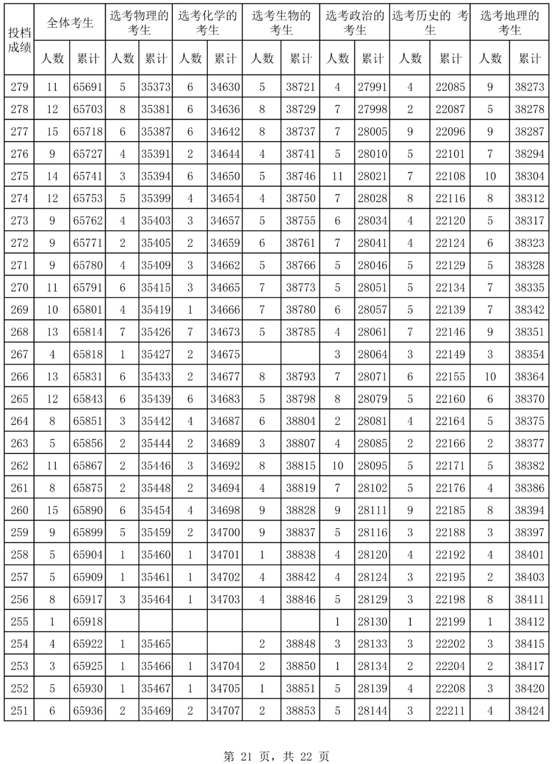 2024海南高考一分一段表,高考位次排名查詢（完整版）