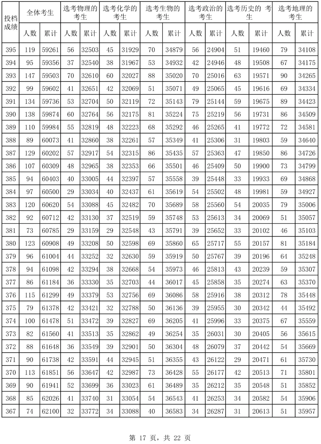 2024海南高考一分一段表,高考位次排名查詢（完整版）