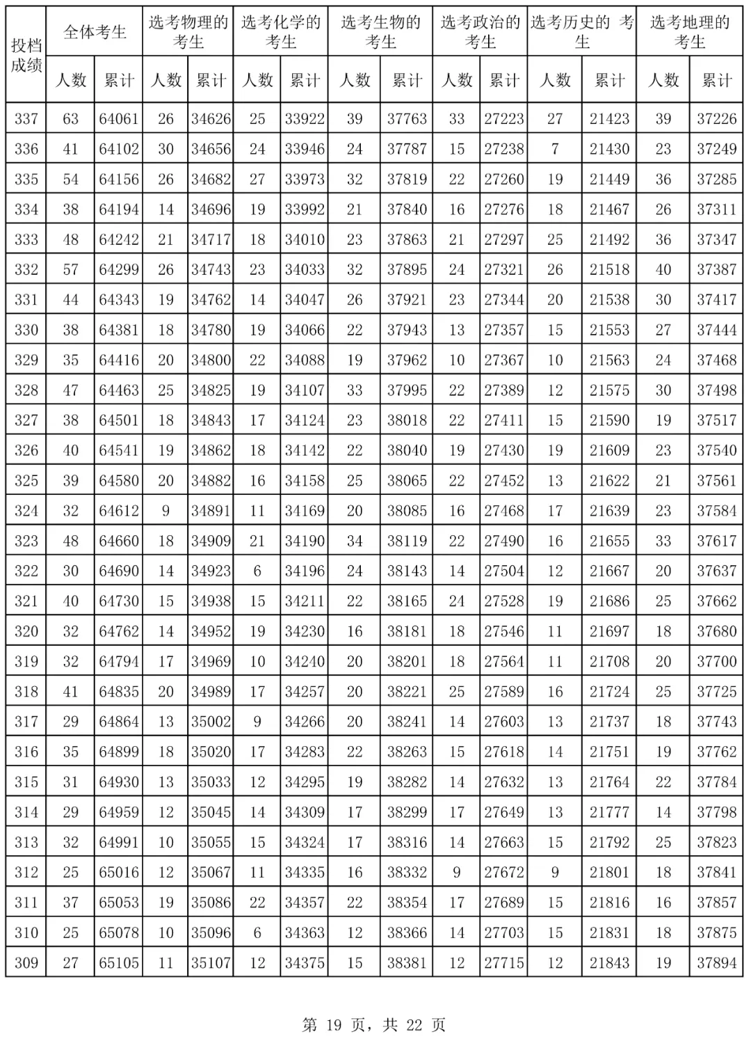 2024海南高考一分一段表,高考位次排名查詢（完整版）