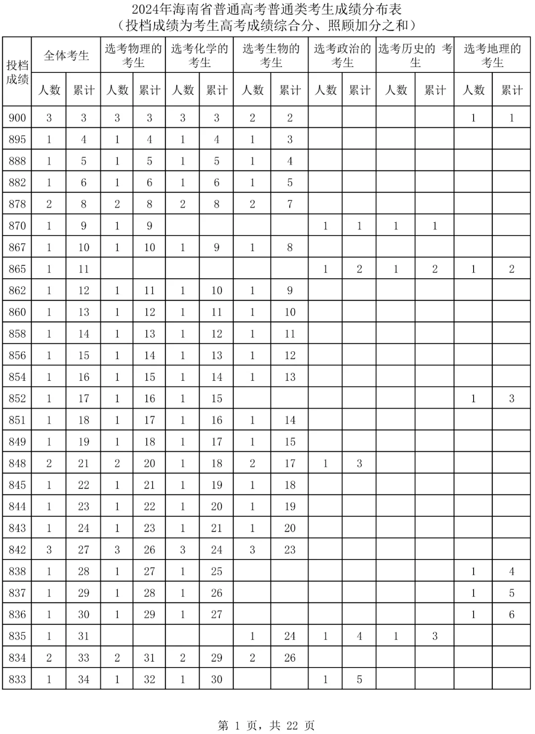 2024海南高考一分一段表,高考位次排名查詢(xún)（完整版）