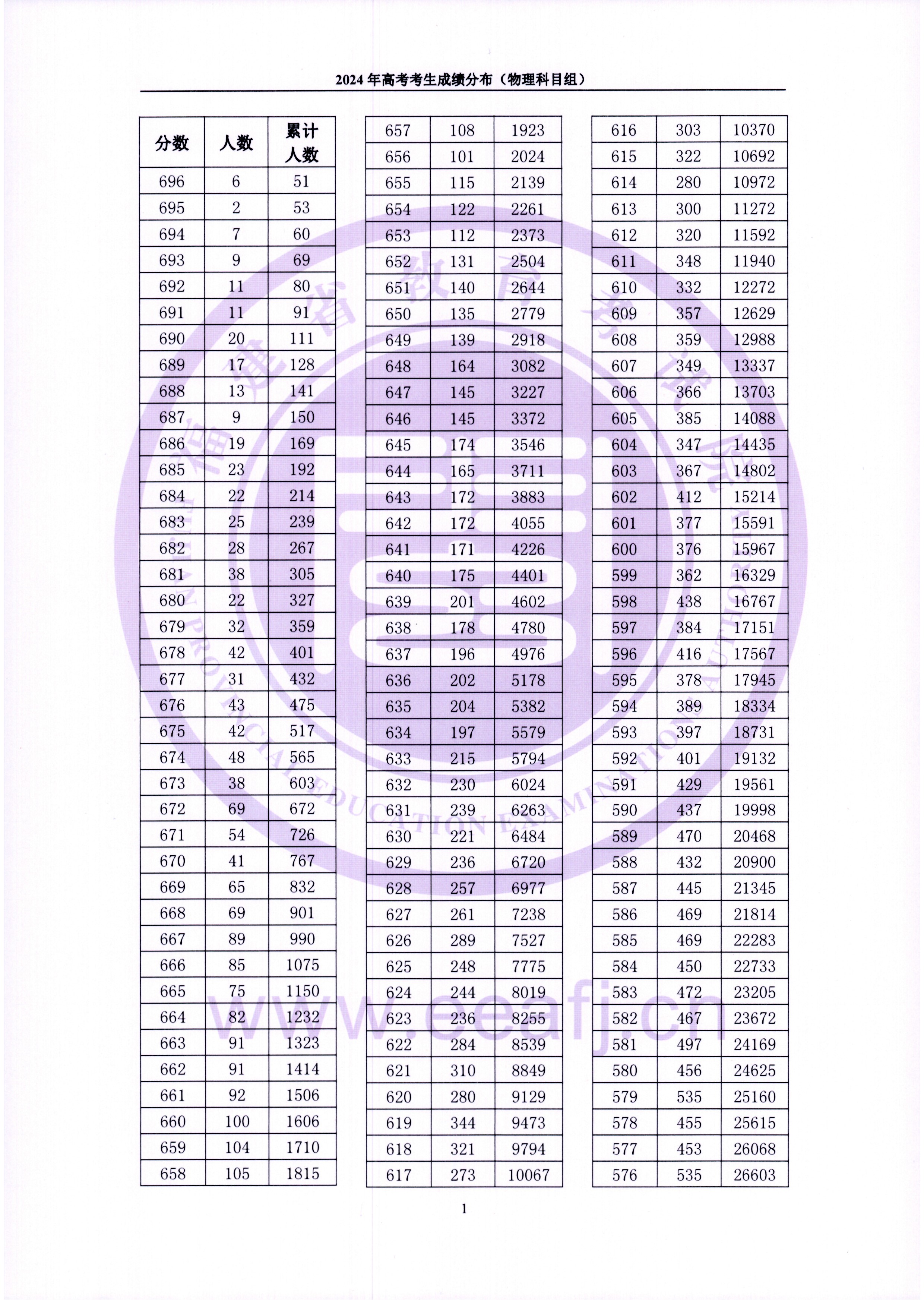 2024福建高考一分一段表（物理類(lèi)）,位次排名查詢(xún)