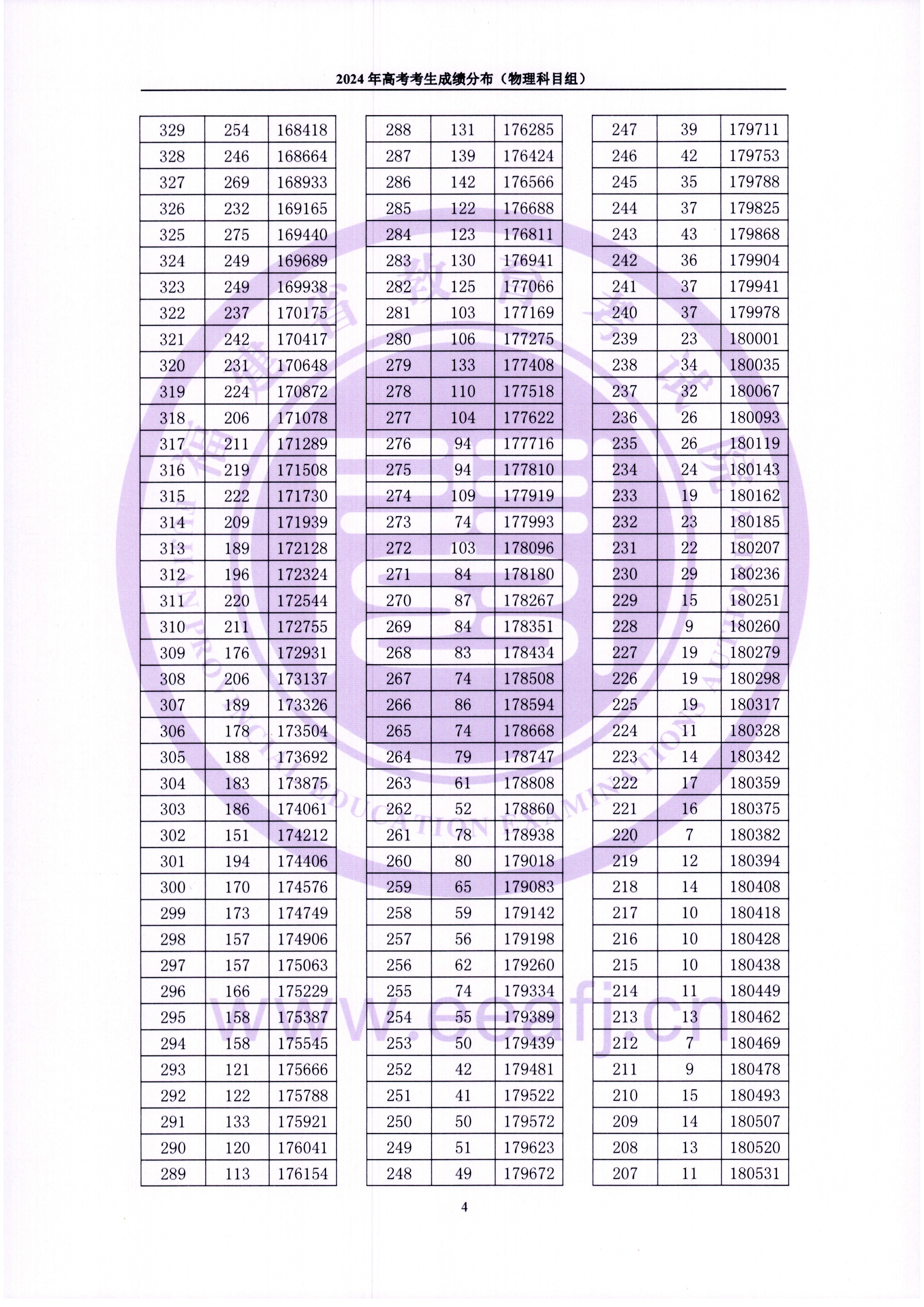 2024福建高考一分一段表（物理類(lèi)）,位次排名查詢(xún)