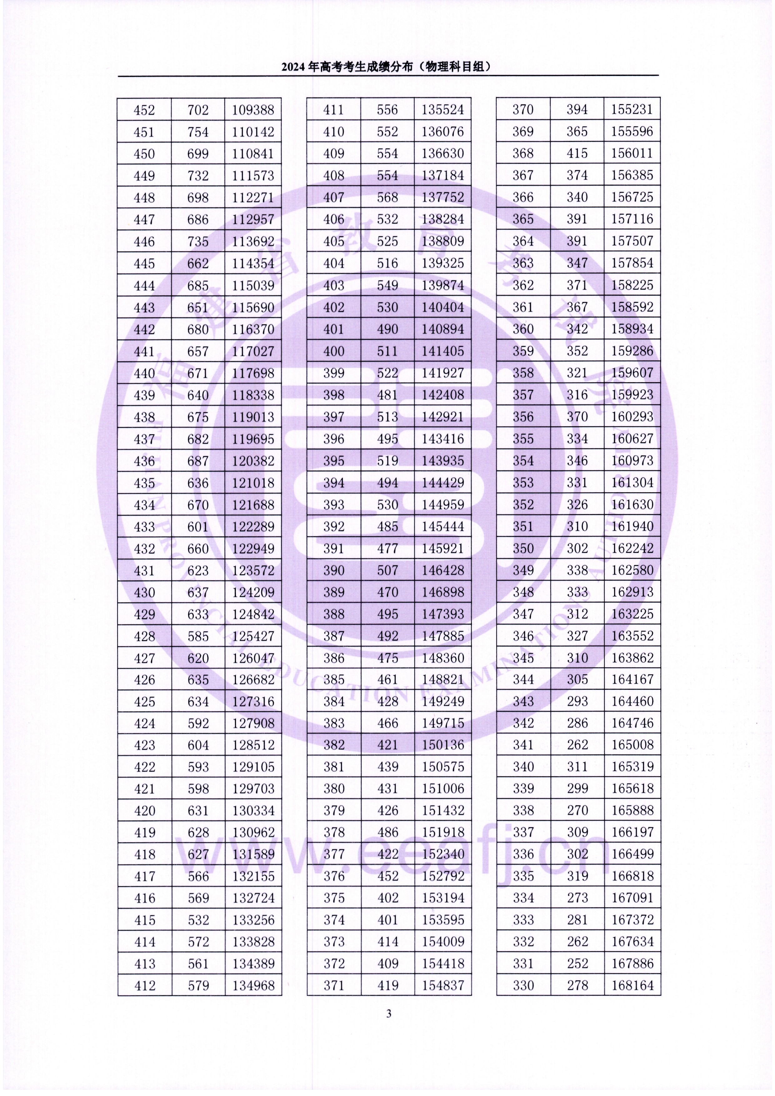 2024福建高考一分一段表（物理類(lèi)）,位次排名查詢(xún)