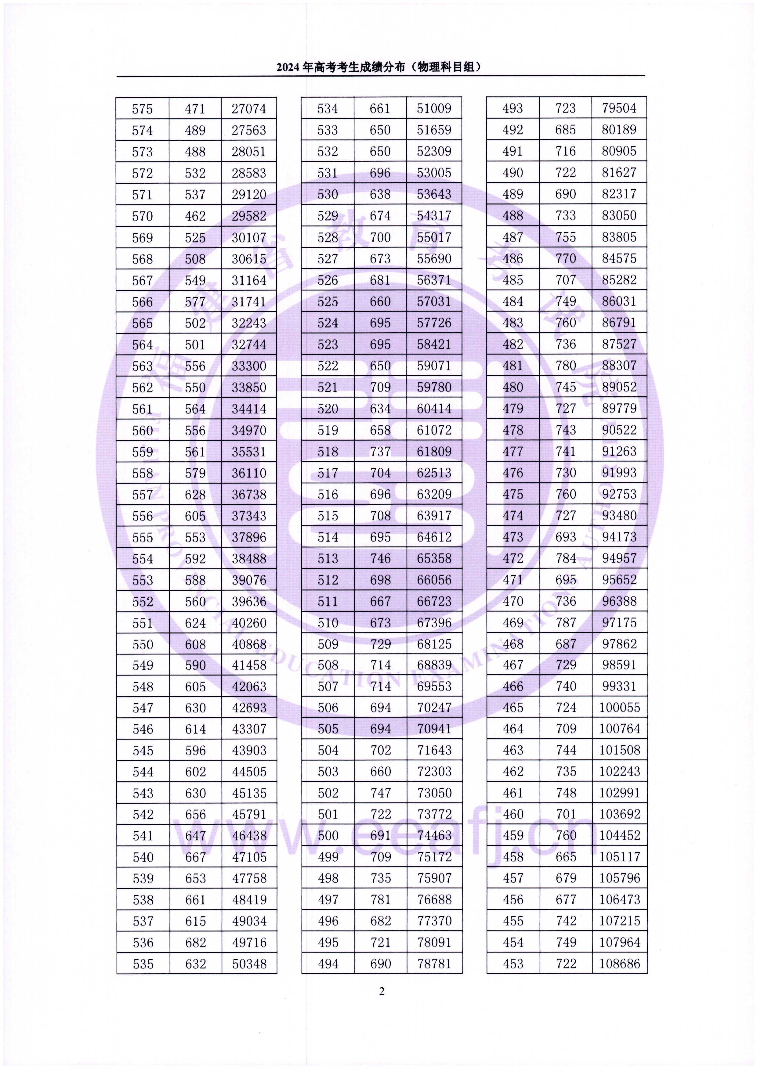 2024福建高考一分一段表（物理類(lèi)）,位次排名查詢(xún)