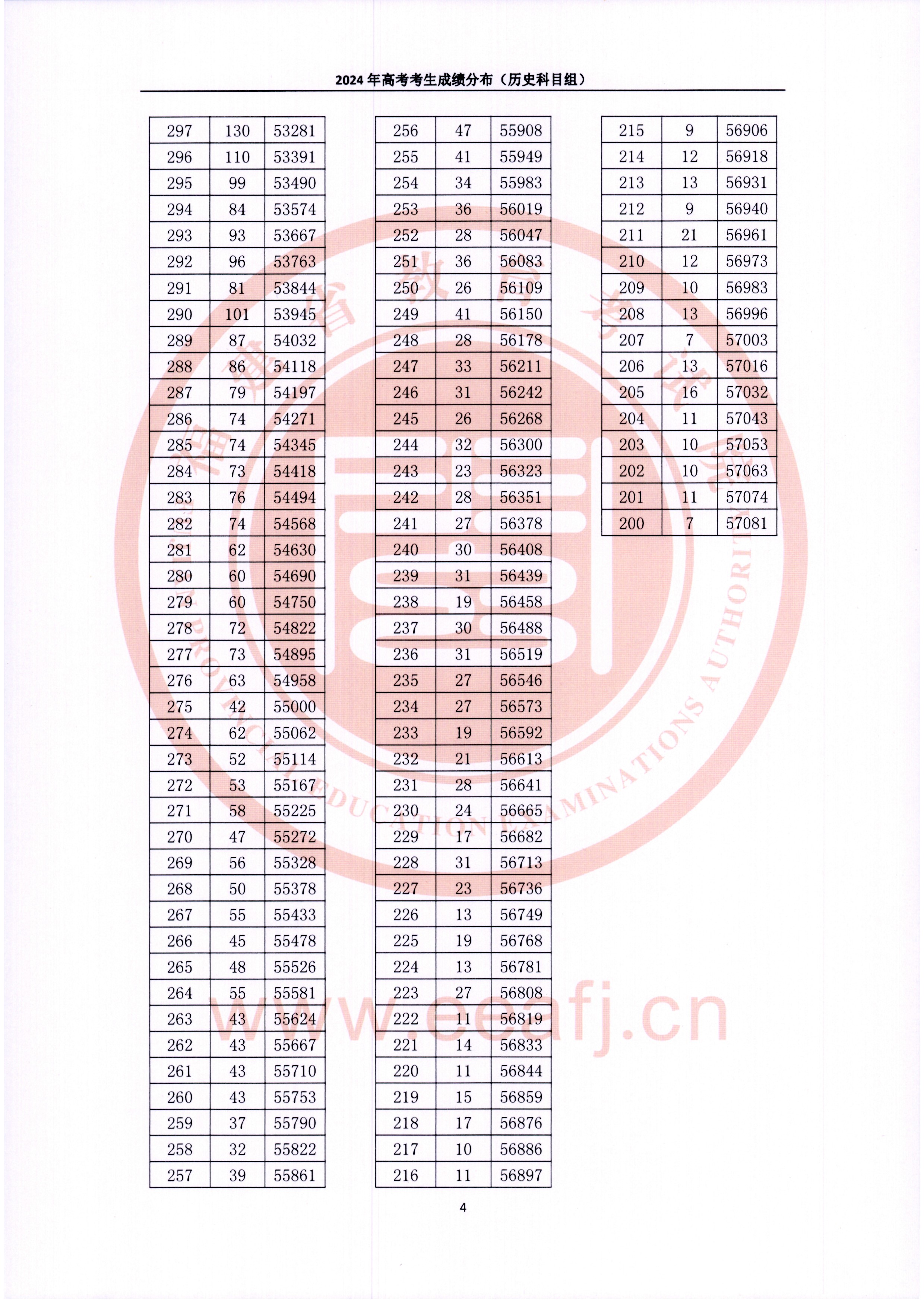 2024福建高考一分一段表（歷史類(lèi)）,位次排名查詢(xún)