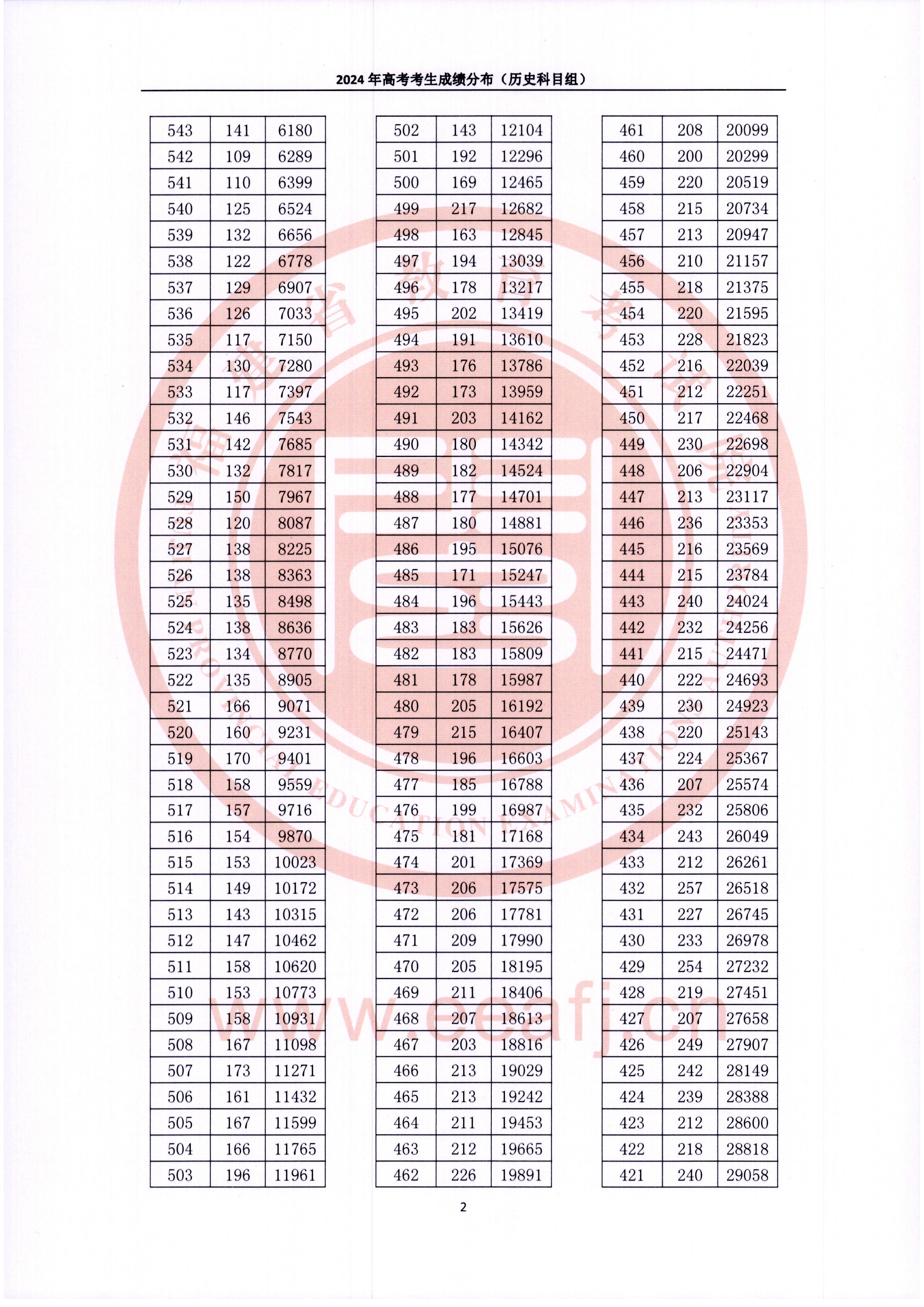 2024福建高考一分一段表（歷史類(lèi)）,位次排名查詢(xún)