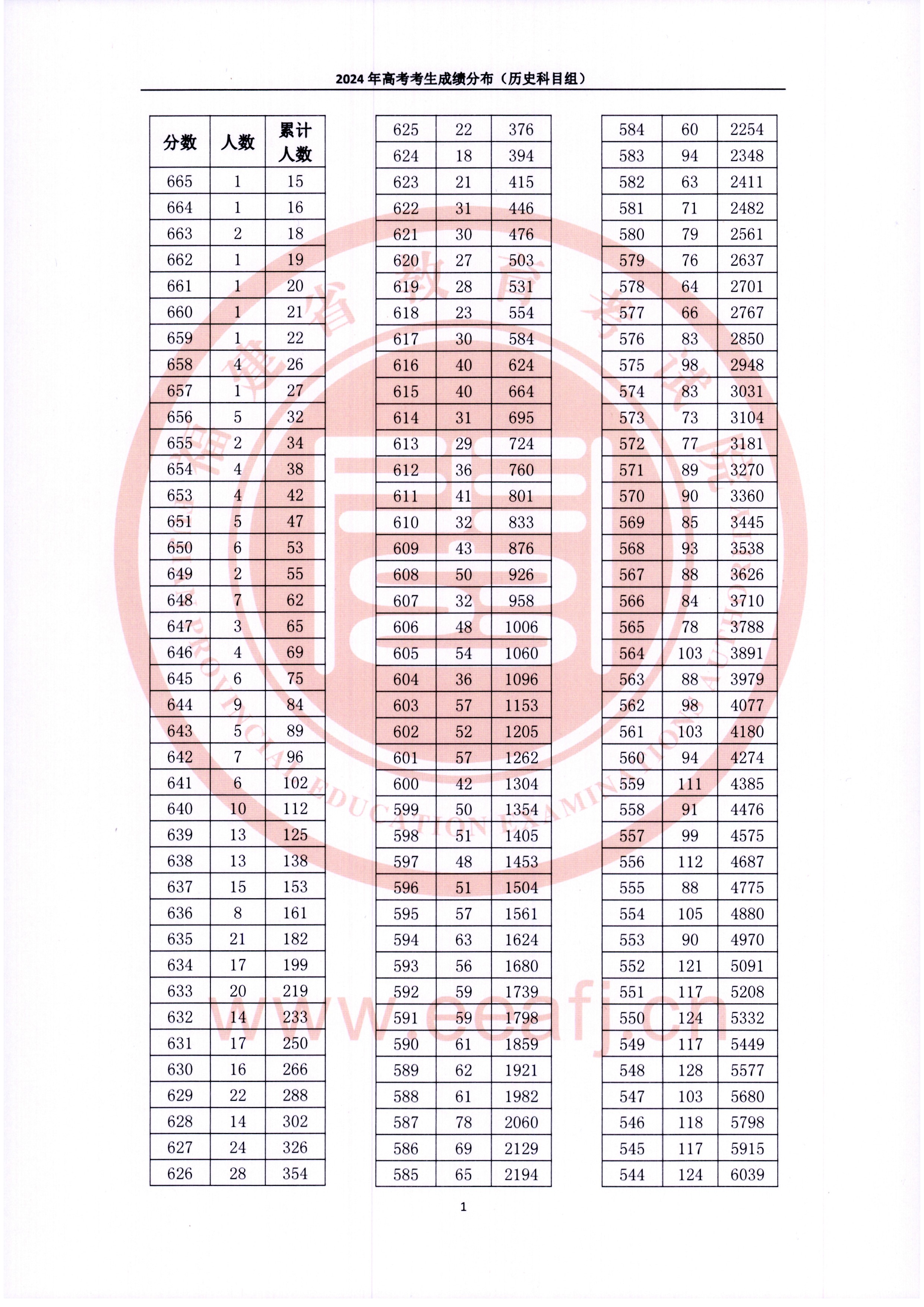 2024福建高考一分一段表（歷史類(lèi)）,位次排名查詢(xún)