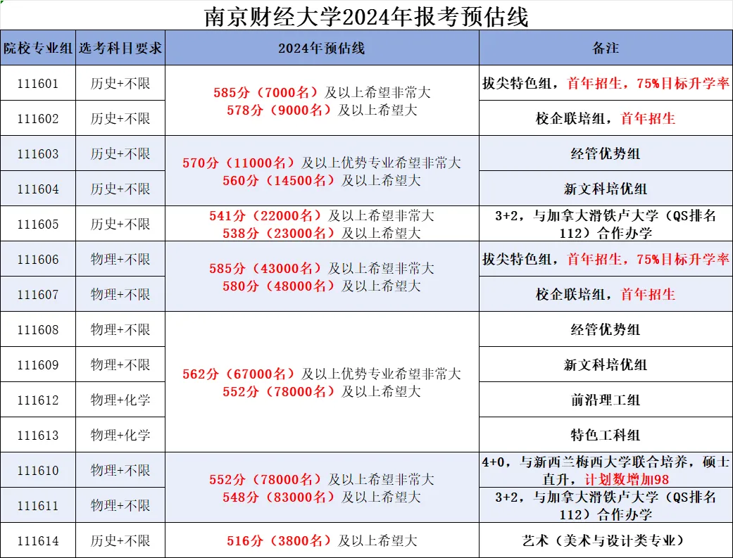 2024江蘇高考省內(nèi)外各大學(xué)預(yù)估分?jǐn)?shù)線(xiàn)匯總