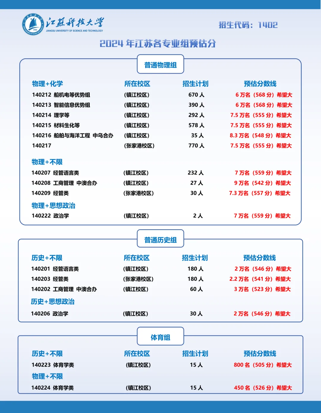 2024江蘇高考省內(nèi)外各大學(xué)預(yù)估分?jǐn)?shù)線(xiàn)匯總