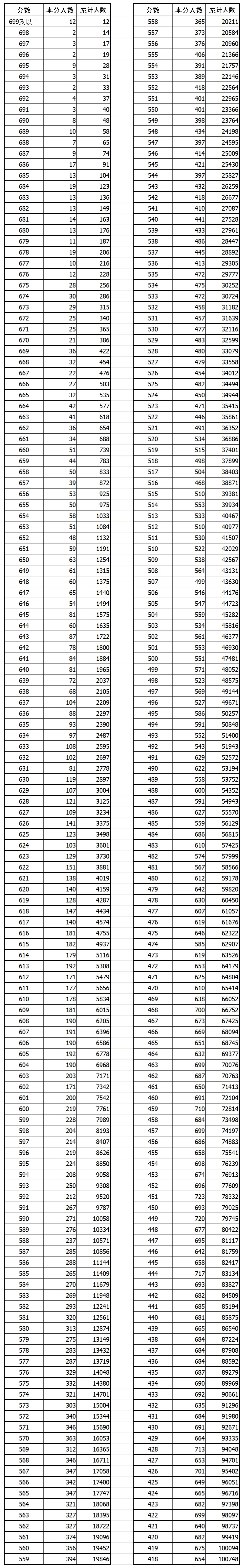 2024山西高考一分一段表,查詢(xún)位次及排名（完整版）