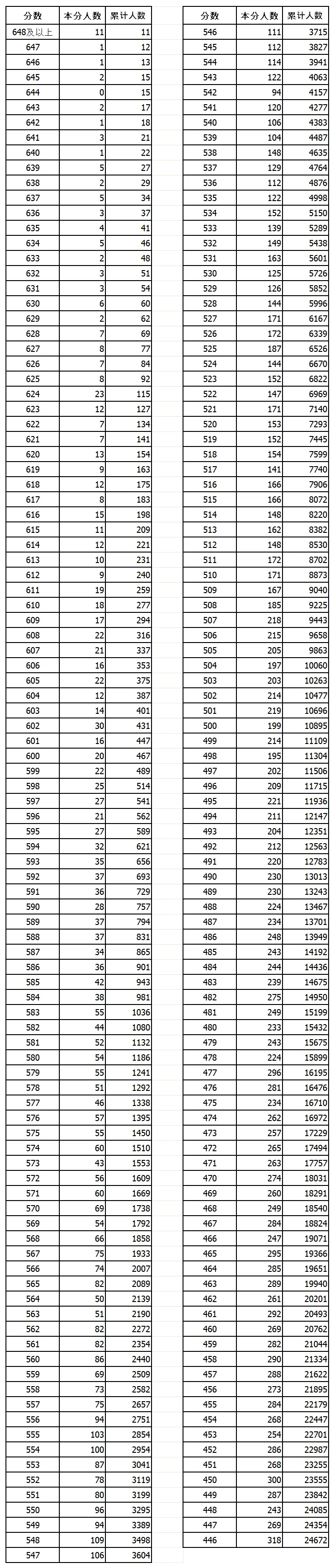 2024山西高考一分一段表,查詢(xún)位次及排名（完整版）