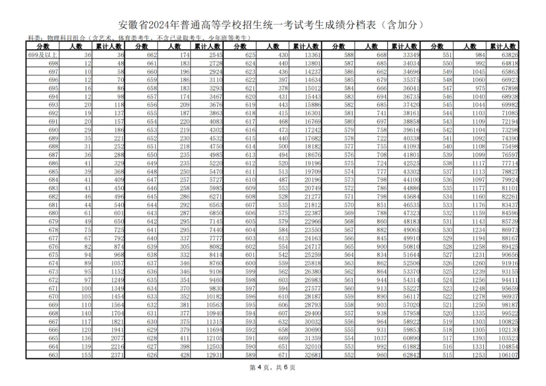 2024安徽高考一分一段表,查詢(xún)位次及排名（完整版）