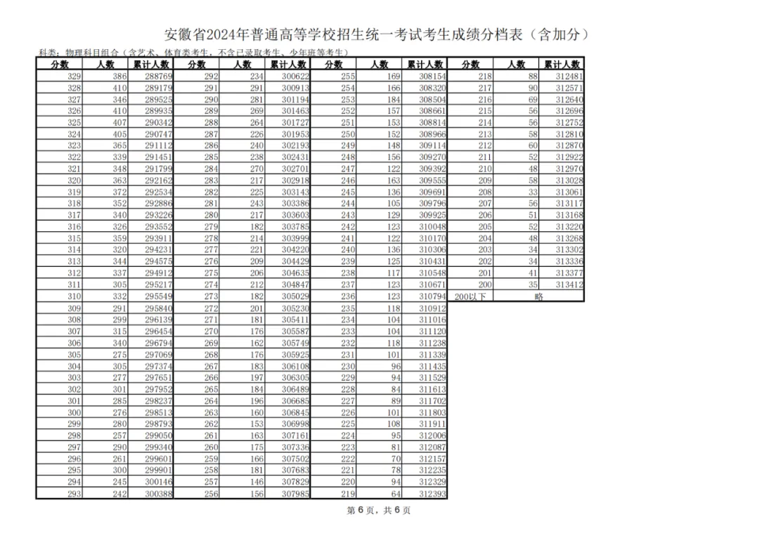 2024安徽高考一分一段表,查詢(xún)位次及排名（完整版）