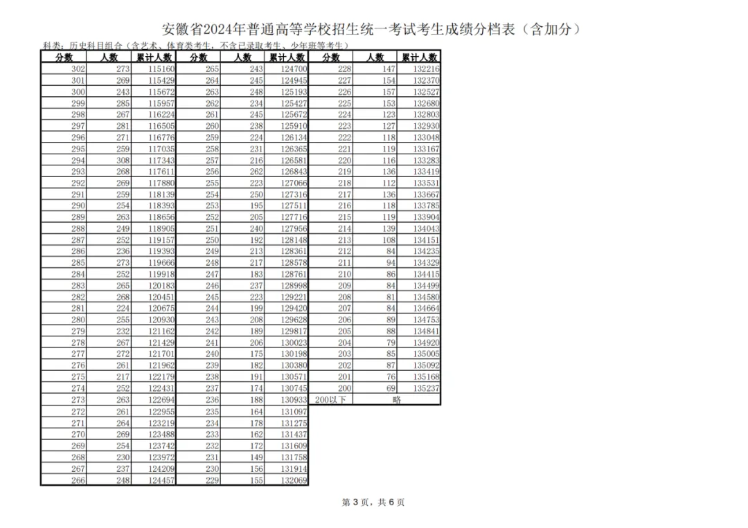 2024安徽高考一分一段表,查詢(xún)位次及排名（完整版）