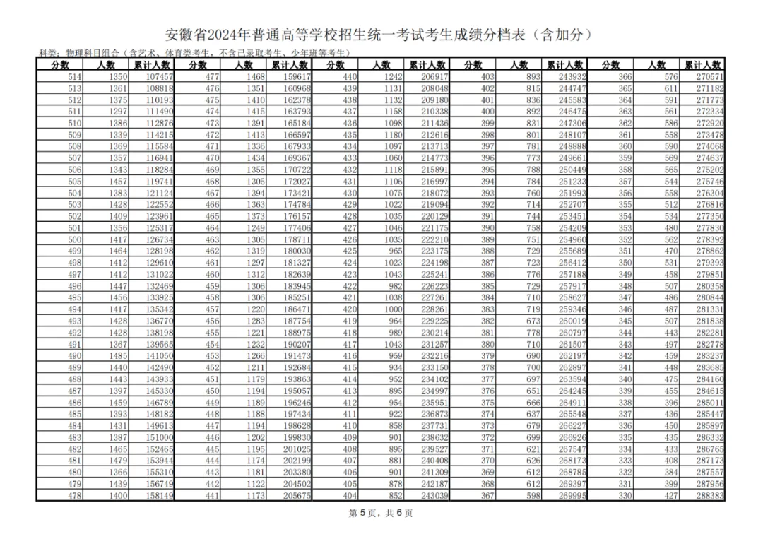 2024安徽高考一分一段表,查詢(xún)位次及排名（完整版）