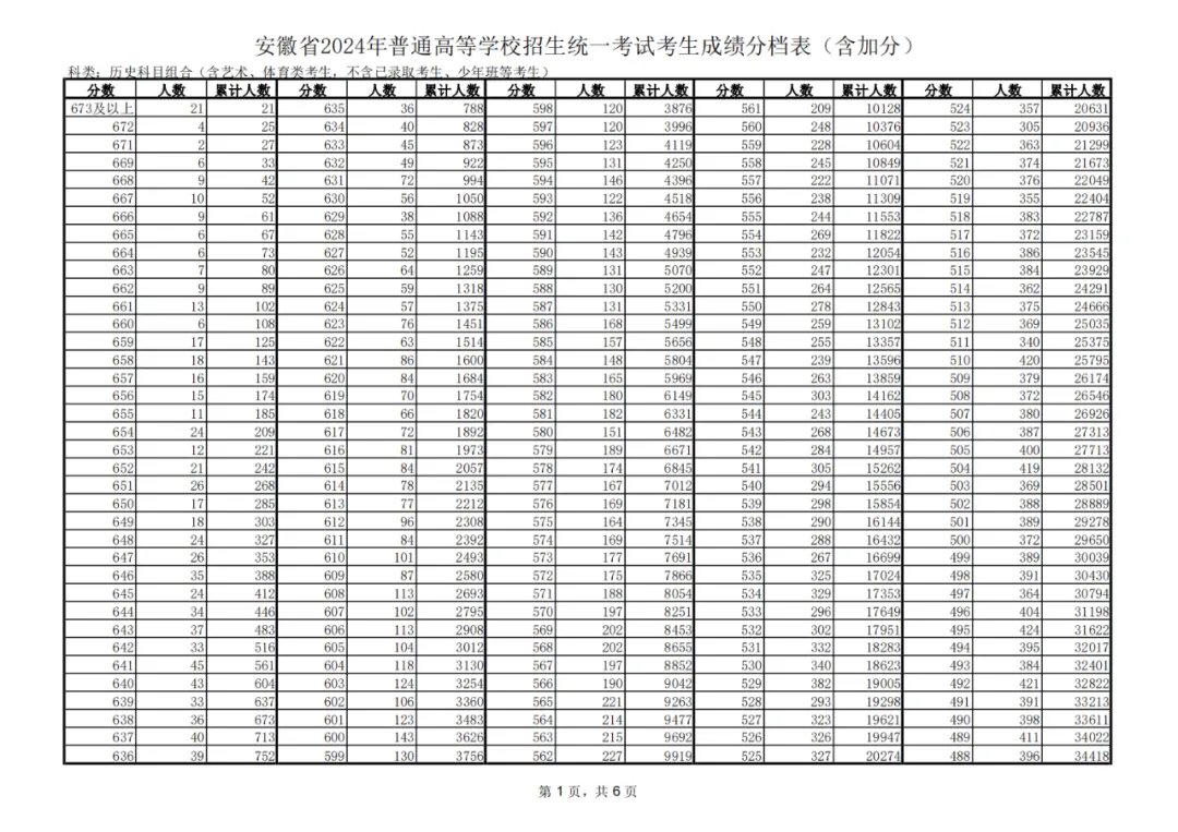 2024安徽高考一分一段表,查詢(xún)位次及排名（完整版）