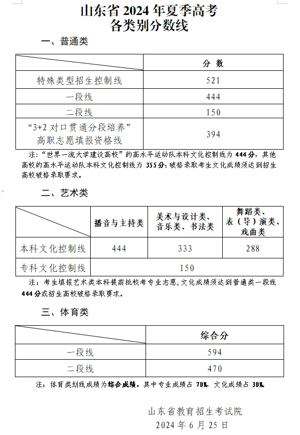 2024年山東高考分數線(xiàn)