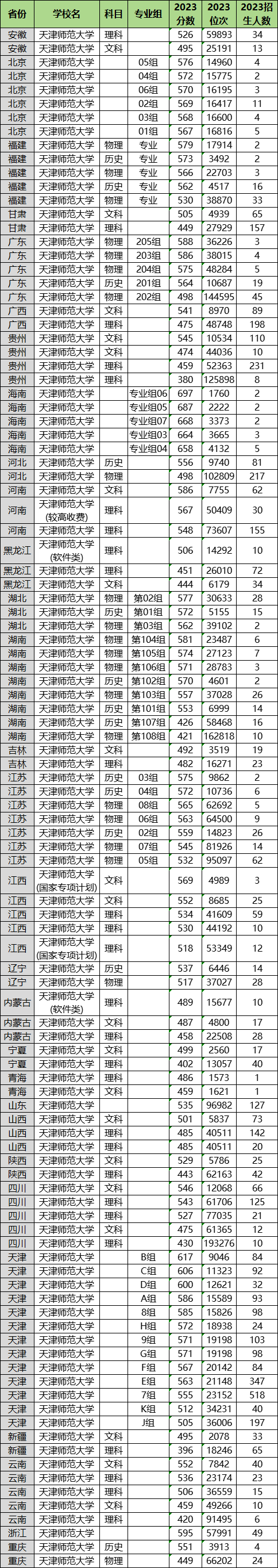 2024年天津師范大學(xué)各省招生計劃及各專(zhuān)業(yè)招生人數是多少