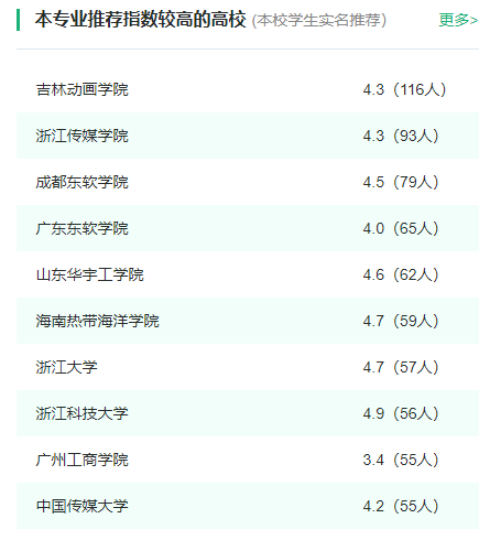 2024年全國數字媒體技術(shù)專(zhuān)業(yè)大學(xué)排名一覽表