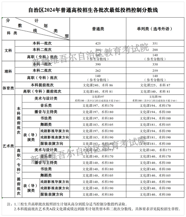 2024年新疆高考分數線(xiàn)