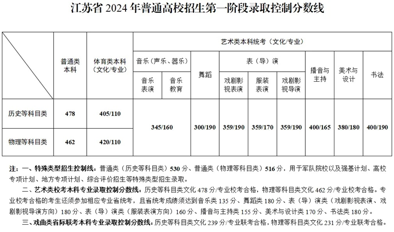 2024江蘇高考分?jǐn)?shù)線(xiàn)