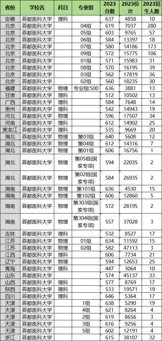 2024年首都醫科大學(xué)各省招生計劃及各專(zhuān)業(yè)招生人數是多少