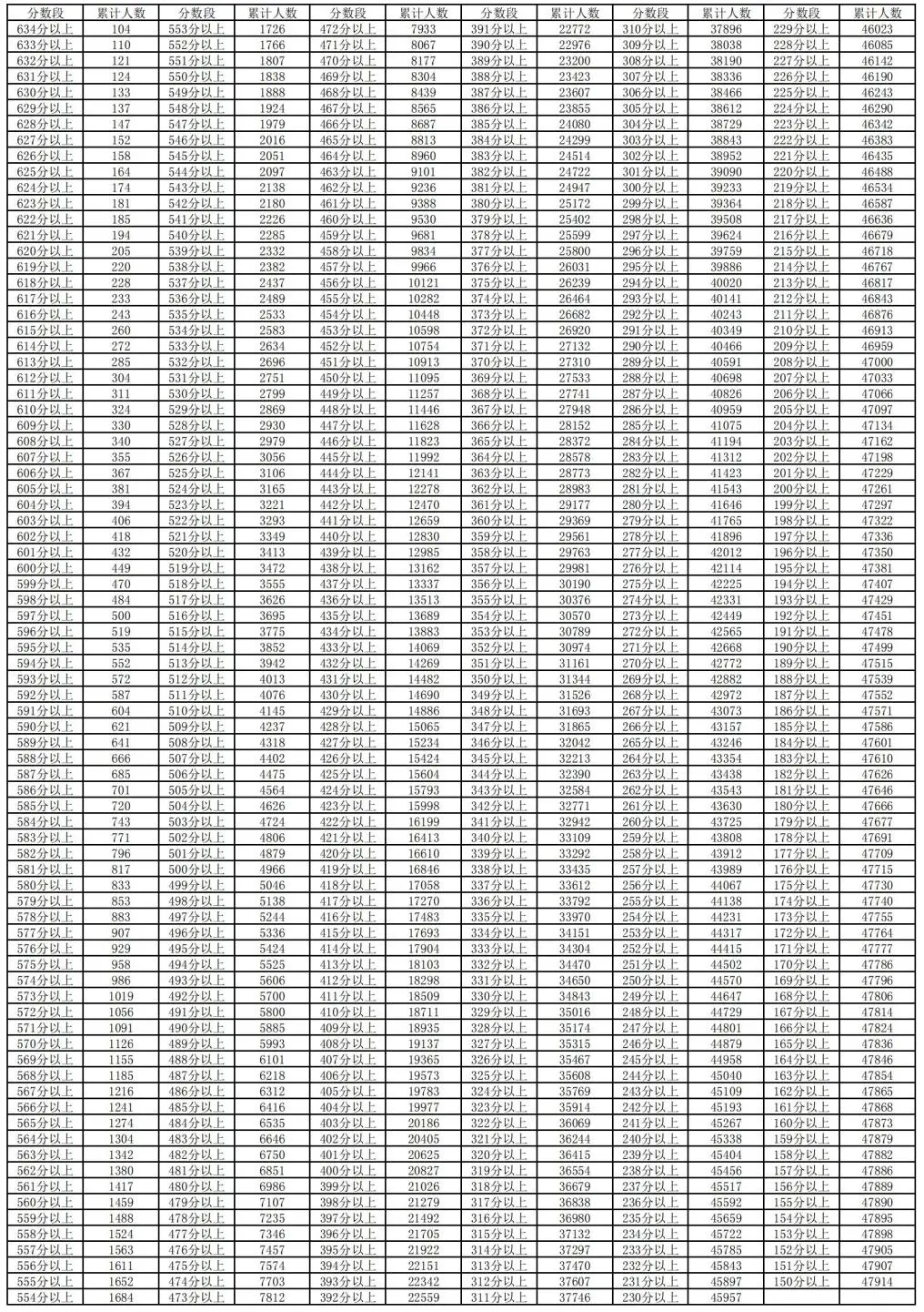 2024年寧夏高考一分一段表,高考成績(jì)分段查詢(xún)表