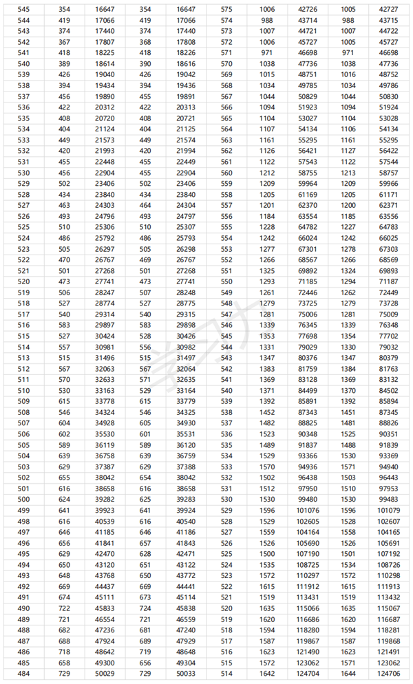 2024廣東高考一分一段表,查詢(xún)位次及排名（完整版）