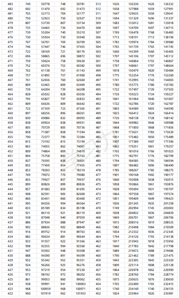 2024廣東高考一分一段表,查詢(xún)位次及排名（完整版）