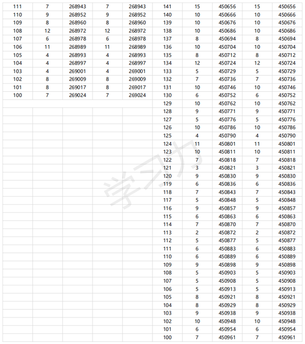 2024廣東高考一分一段表,查詢(xún)位次及排名（完整版）