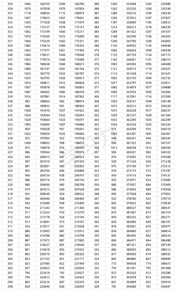 2024廣東高考一分一段表,查詢(xún)位次及排名（完整版）