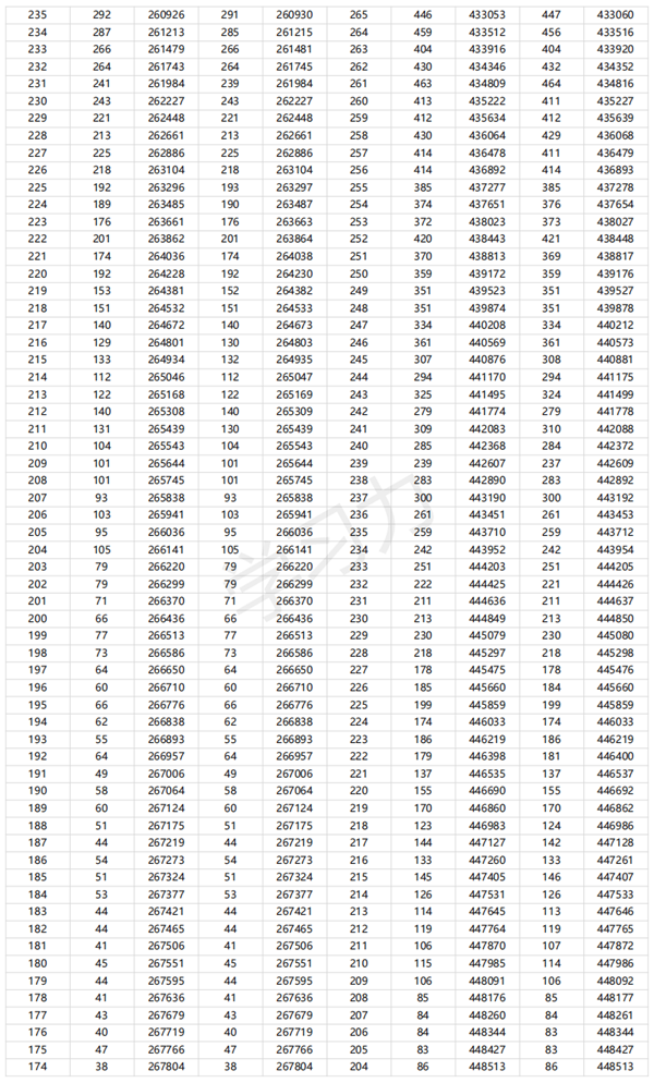 2024廣東高考一分一段表,查詢(xún)位次及排名（完整版）