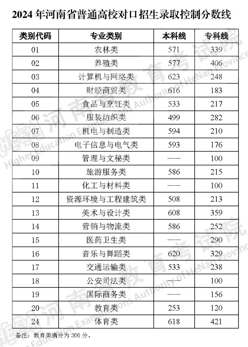 2024年河南高考分數(shù)線