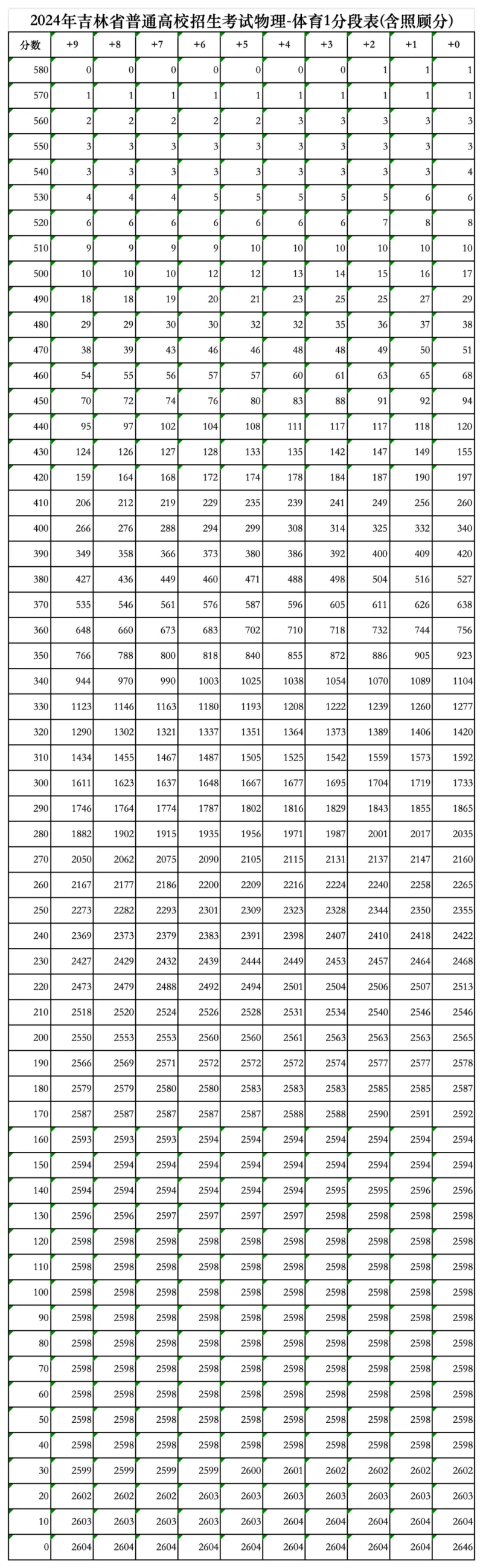 2024吉林高考一分一段表（物理類(lèi)）,位次排名查詢(xún)