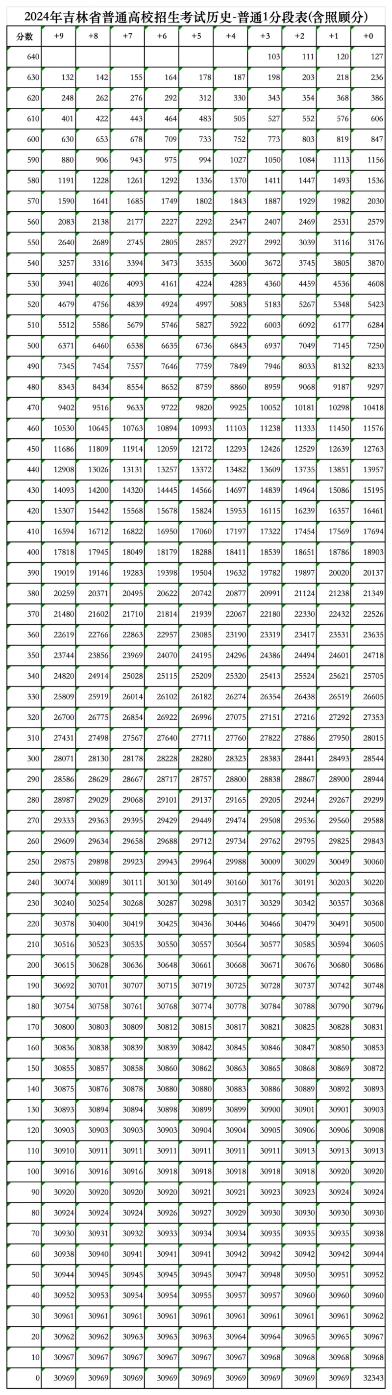 2024吉林高考一分一段表（歷史類(lèi)）,位次排名查詢(xún)