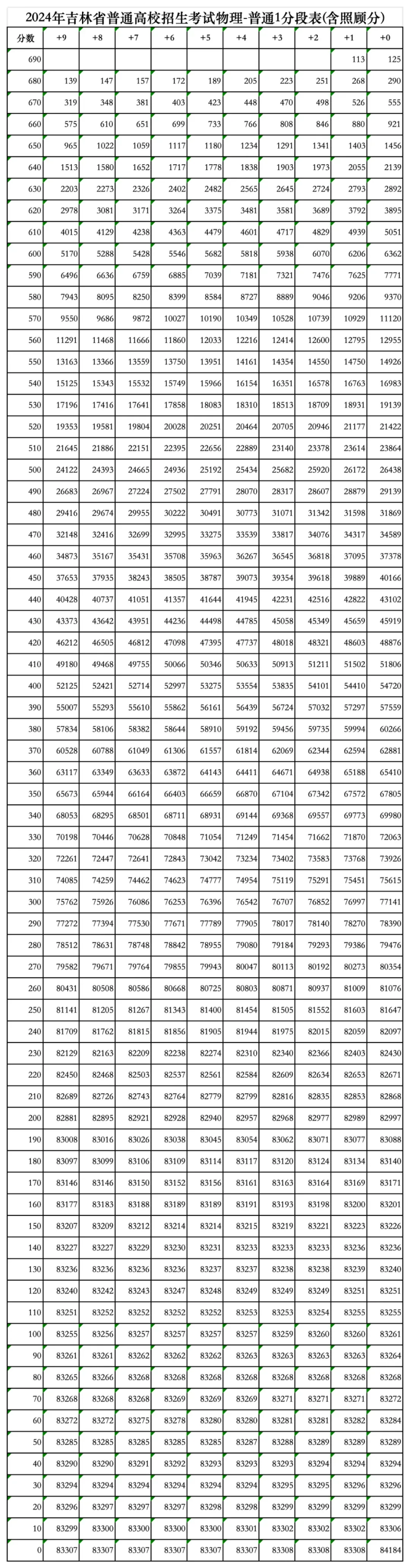 2024吉林高考一分一段表（物理類(lèi)）,位次排名查詢(xún)