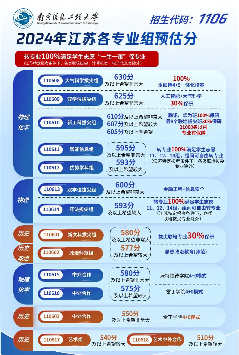 2024江蘇高考省內(nèi)外各大學(xué)預(yù)估分?jǐn)?shù)線(xiàn)匯總