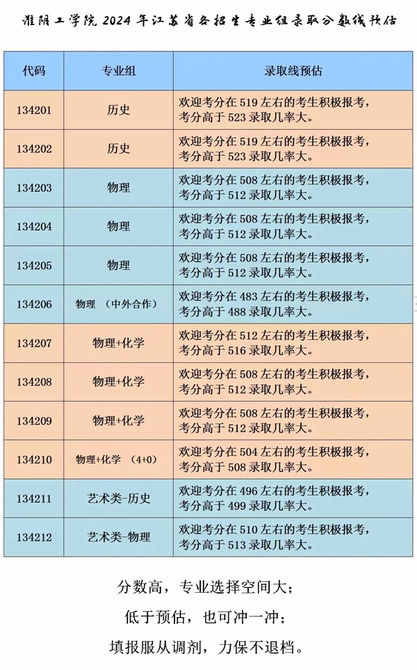 2024江蘇高考省內(nèi)外各大學(xué)預(yù)估分?jǐn)?shù)線(xiàn)匯總