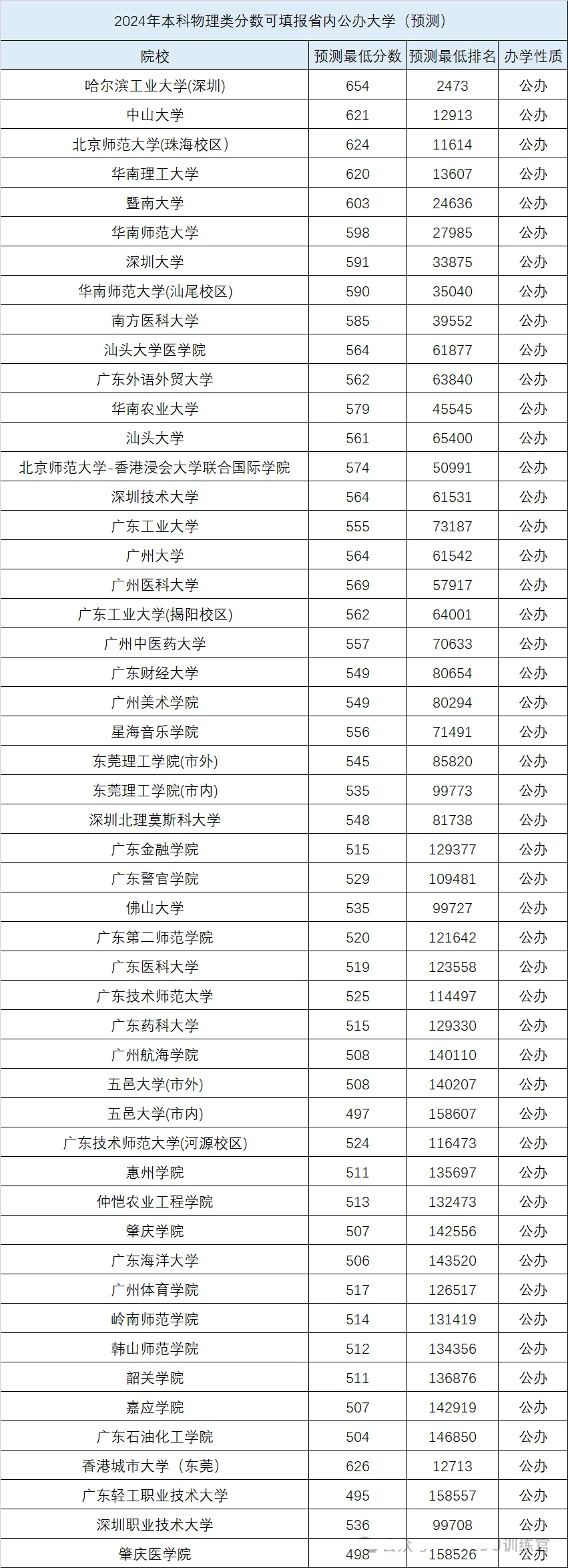 2024廣東高考省內外各大學(xué)預估分數線(xiàn)匯總（含預估位次和分數線(xiàn)）