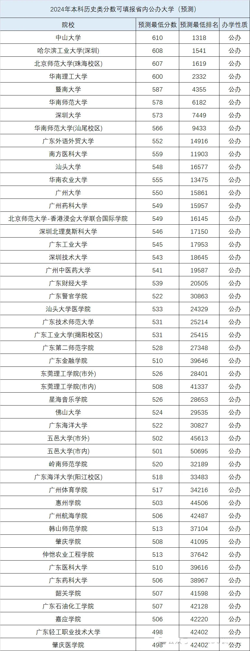 2024廣東高考省內外各大學(xué)預估分數線(xiàn)匯總（含預估位次和分數線(xiàn)）