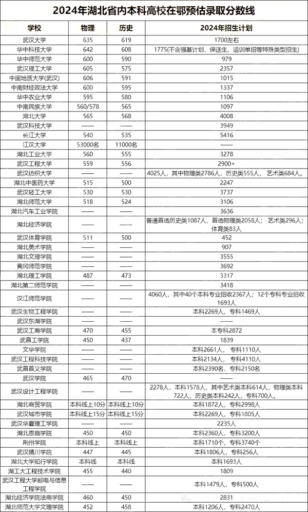 2024湖北高考省內外各大學(xué)預估分數線(xiàn)匯總（含預估位次和分數線(xiàn)）