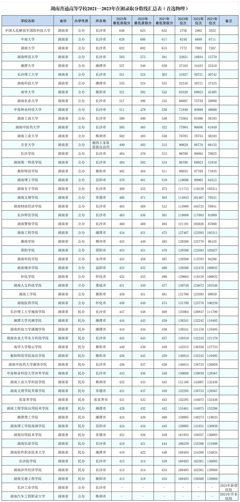 2024湖南高考省內外各大學(xué)預估分數線(xiàn)參考（歷年預估位次和分數線(xiàn)）