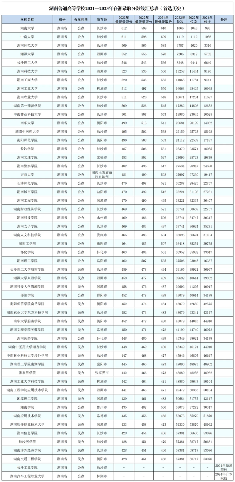 2024湖南高考省內外各大學(xué)預估分數線(xiàn)參考（歷年預估位次和分數線(xiàn)）