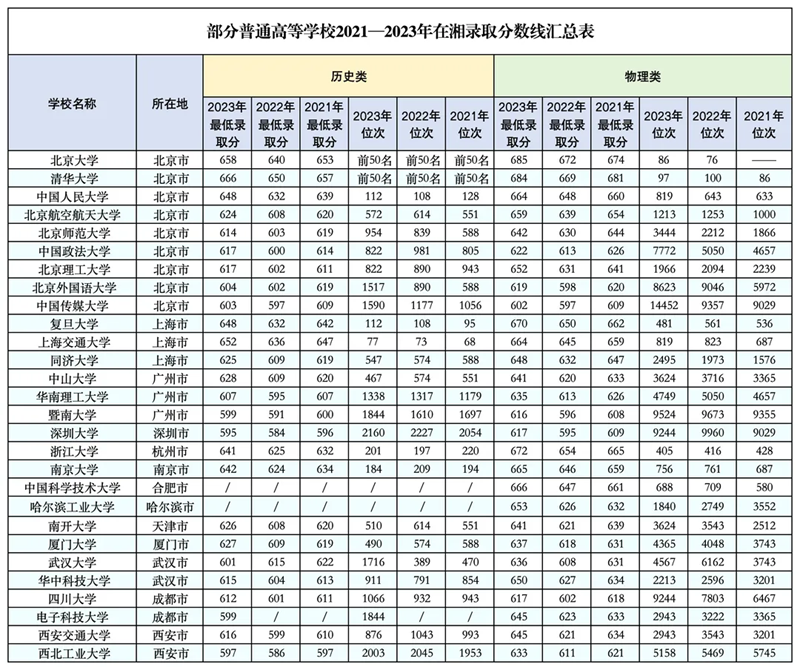 2024湖南高考省內外各大學(xué)預估分數線(xiàn)參考（歷年預估位次和分數線(xiàn)）