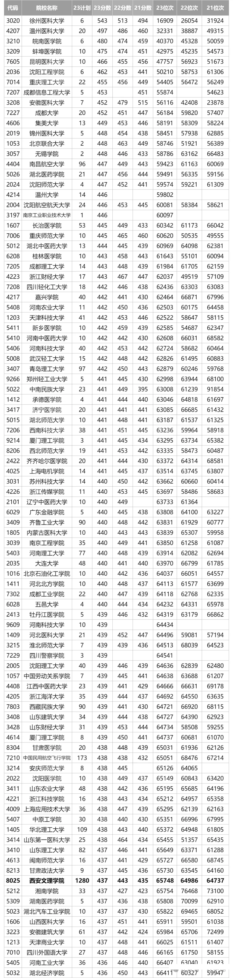 2024陜西高考省內外各大學(xué)預估分數線(xiàn)參考（歷年預估位次和分數線(xiàn)）