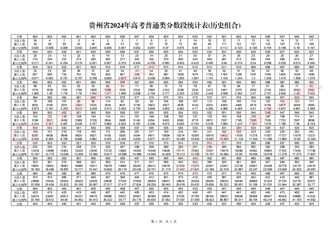 2024貴州高考一分一段表,高考位次排名查詢(xún)（完整版）