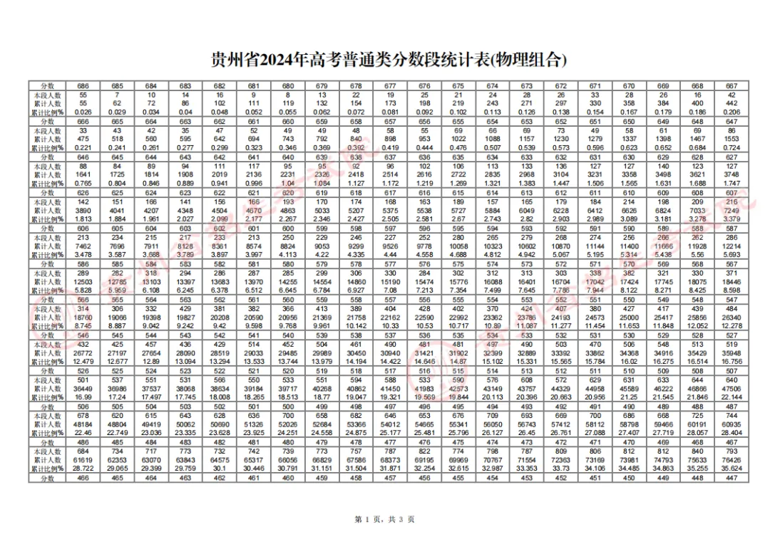 2024貴州高考一分一段表,高考位次排名查詢(xún)（完整版）