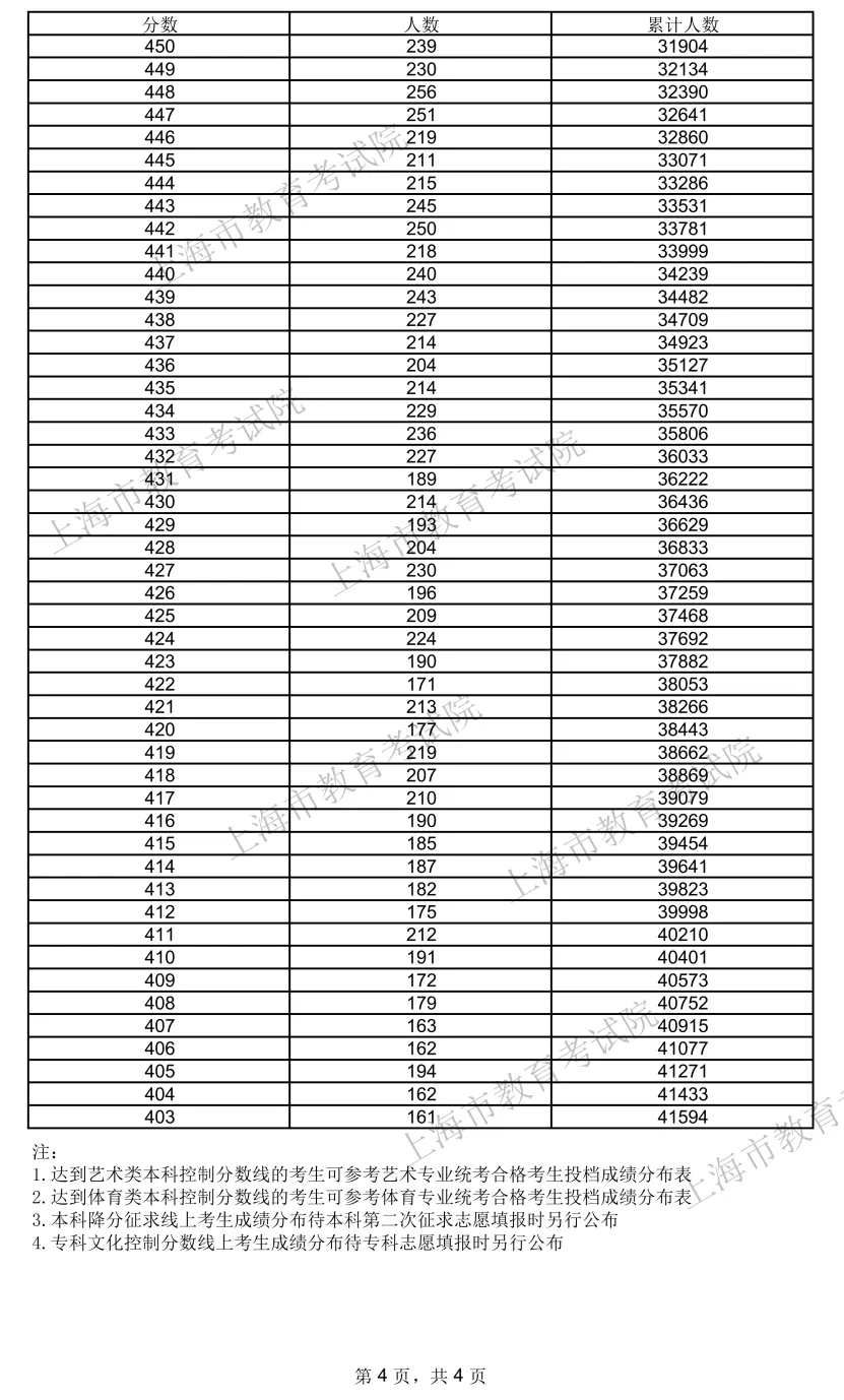 2024上海高考一分一段表,查詢(xún)位次及排名（完整版）