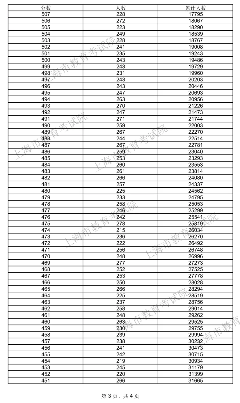 2024上海高考一分一段表,查詢(xún)位次及排名（完整版）