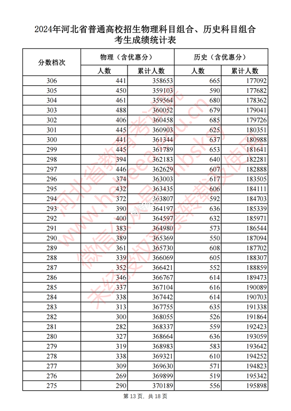 河北高考分數線(xiàn)2024年一分一段表（物理類(lèi)+歷史類(lèi)）